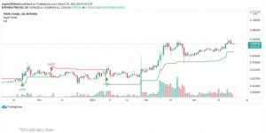 چارت ترون 1 300x150 - تحلیل تکنیکال ترون (TRX)؛ چهارشنبه ۴ فروردین