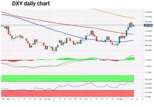 چارت دلار 300x209 - تحلیل تکنیکال شاخص دلار آمریکا (DXY)؛ چهارشنبه ۲۰ اسفند