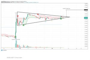 چارت دوج‌کوین 9 300x203 - تحلیل تکنیکال دوج کوین (DOGE)؛ پنج‌شنبه ۲۱ اسفند