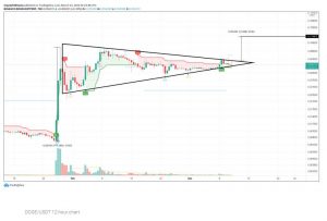 چارت دوج‌کوین 9 300x203 - تحلیل تکنیکال دوج کوین (DOGE)؛ پنج‌شنبه ۲۱ اسفند