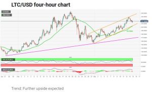 چارت لایت‌کوین 4 300x183 - تحلیل تکنیکال لایت‌کوین (LTC)؛ دوشنبه ۲۵ اسفند