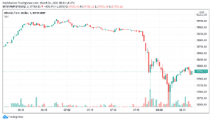 Bitcoin flash crashes 300x169 - با افت ناگهانی قیمت بیت کوین در 5 دقیقه ، 600 میلیون دلار پوزیشن لانگ لیکویید شد