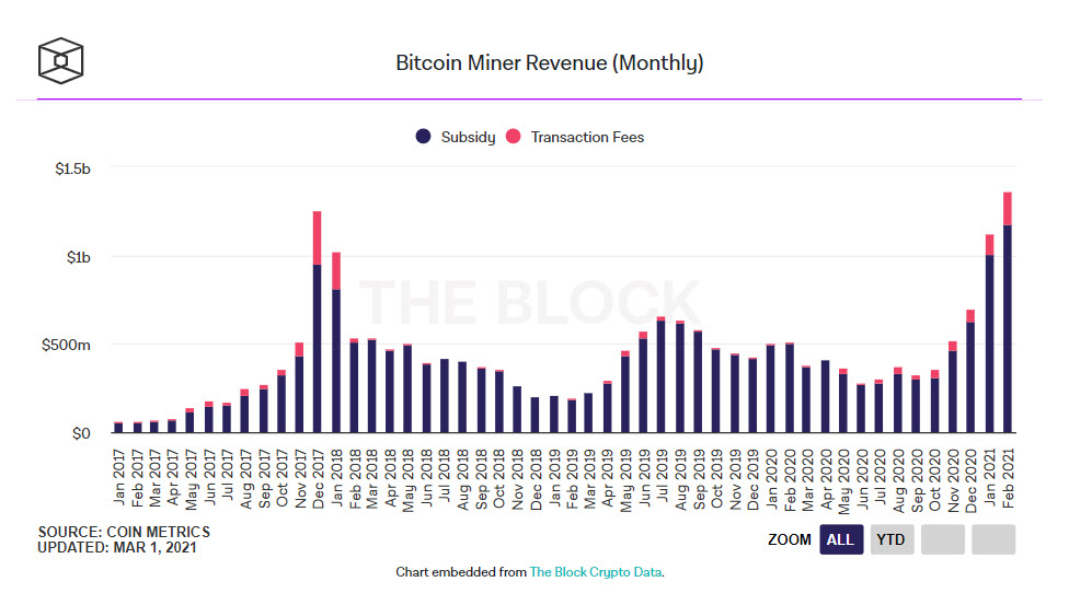 Bitcoin Miner - رکورد جدید ماینرهای بیت کوین در ماه فوریه
