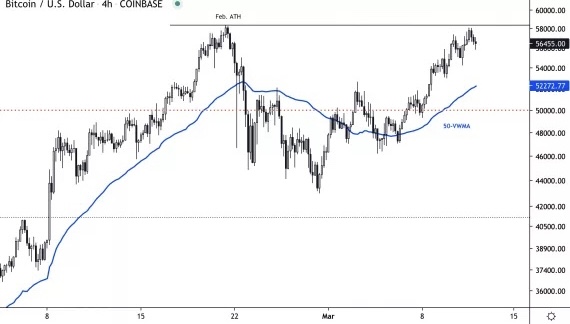 DEB6EB18 59FA 43A7 AA3C 7F3CE47A6E70 - بیت کوین در حال نگهداری پشتوانه بالاتر از میانگین متحرک ۵۰ روزه است