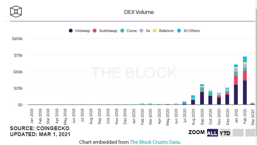 DEX - حجم معاملات صرافی های غیرمتمرکز در ماه فوریه به 73 میلیارد دلار رسید
