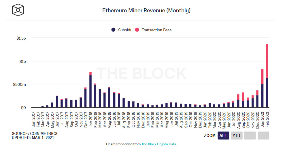 Ethereum mining - رکورد جدید ماینرهای اتریوم در ماه فوریه