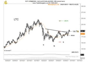 LTC 300x213 - روند صعودی شارپ بعدی متعلق به لایت کوین خواهد بود