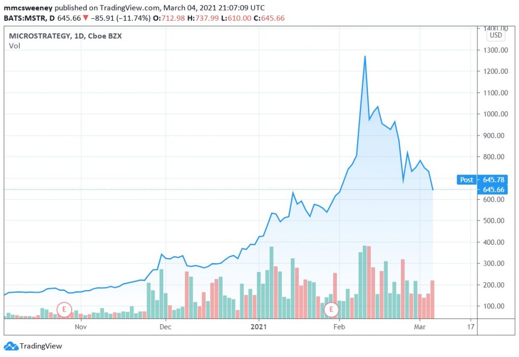 MSTR 1024x706 - سهام شرکت مایکرواستراتژی 50 درصد از سقف تاریخی ماه فوریه کاهش یافته است