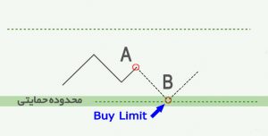 buy limit 300x152 - آشنایی با دستورات شرطی در معامله