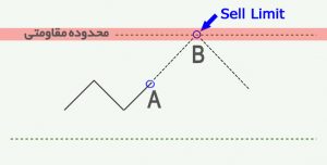 sell limit 300x152 - آشنایی با دستورات شرطی در معامله