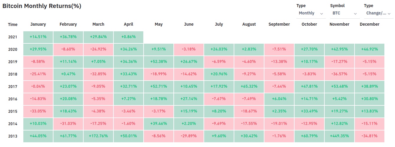 بازده ماهیانه - سه ماهه نخست سال 2021 ، بهترین دوره سه ماهه بیت کوین طی 8 سال گذشته