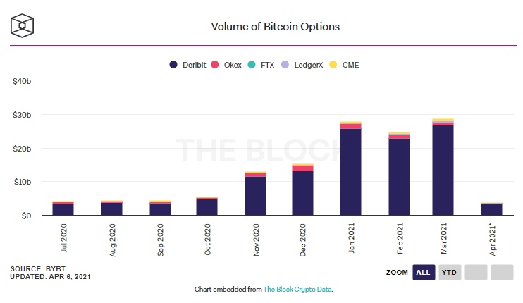 حجم قراردادهای آپشن - رکورد تازه حجم معاملات آتی و قراردادهای آپشن بیت کوین در ماه مارس