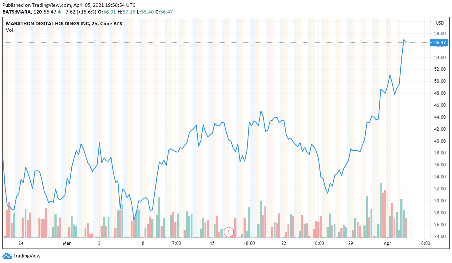 قیمت سهام ماراتن - رشد 17 درصدی سهام کمپانی "ماراتون دیجیتال" بعد از افزایش ظرفیت استخراج