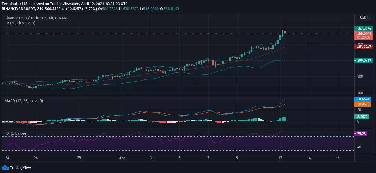 نمودار بایننس - تحلیل قیمت بایننس کوین (BNB): احتمال ریجکت قیمت در تراز 600 دلار