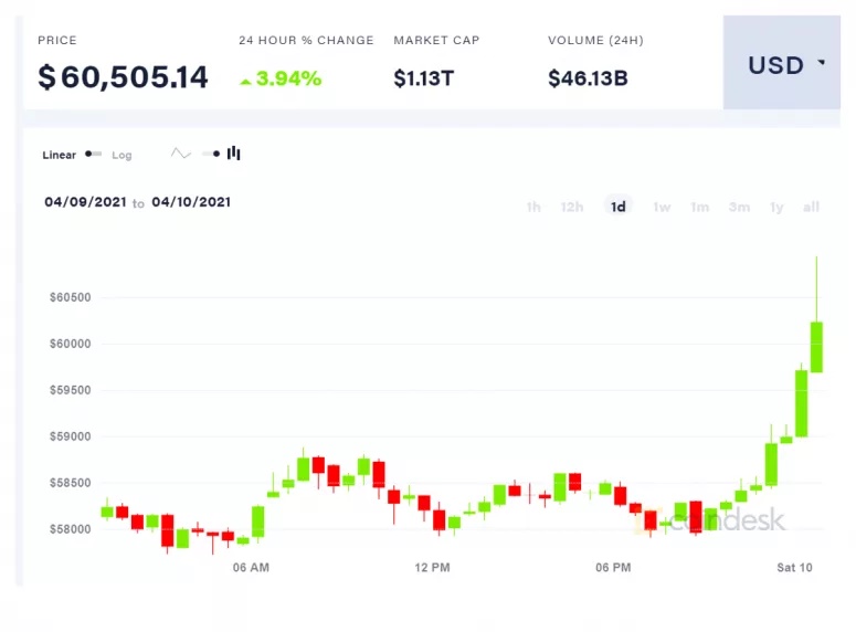 نمودار بیتکوین 6 - قیمت بیت کوین بار دیگر از مقاومت 60 هزار دلاری عبور کرد