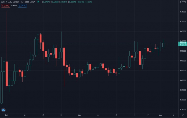 نمودار ریپل - ریپل به بالاترین سطح قیمت خود در 39 روز گذشته رسید