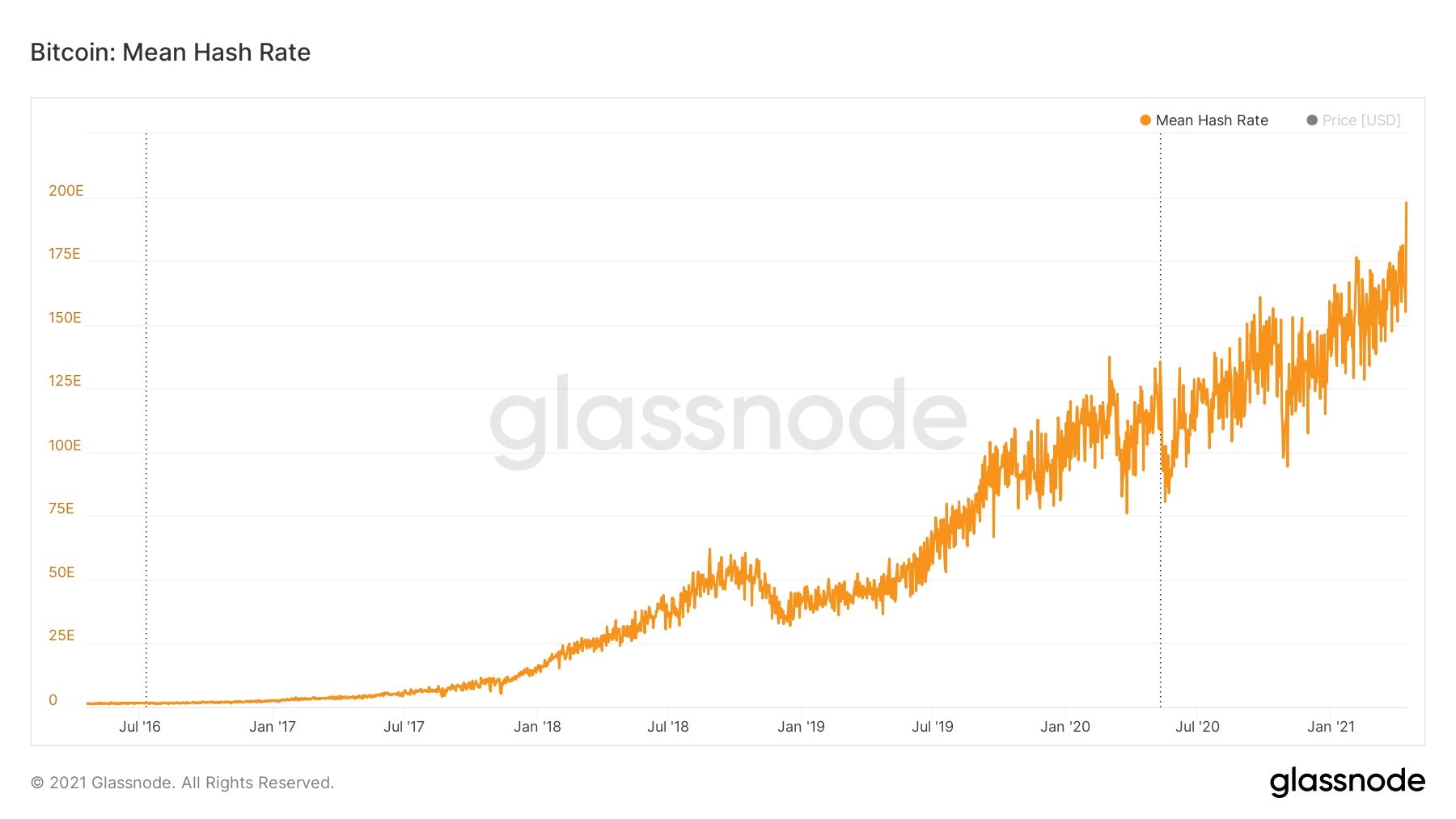 نمودار میانگین هش ریت - هش ریت شبکه بیت کوین به رکوردی تازه رسید