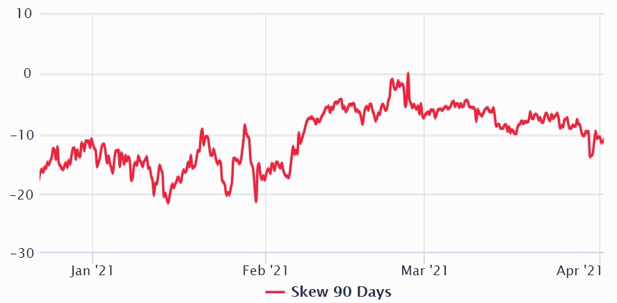 نمودار 90روزه دریبیت - پرمیوم 38 درصدی بازار معاملات آتی اتر، سیگنالی برای رسیدن قیمت به 2500 دلار
