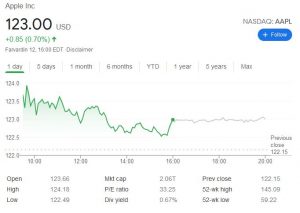 چارت اپل 300x213 - بررسی عملکرد سهام کمپانی اپل (AAPL) در آخرین روز معاملات