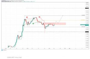 چارت دوج‌کوین 9 300x198 - تحلیل تکنیکال دوج کوین (DOGE)؛ دوشنبه ۶ اردیبهشت