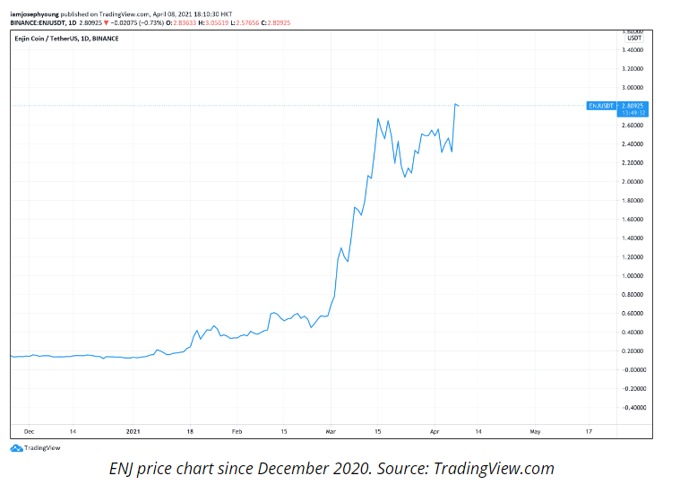 13 - سه دلیل برای رشد قیمتی 30 % انجین (ENJIN)  در یک روز