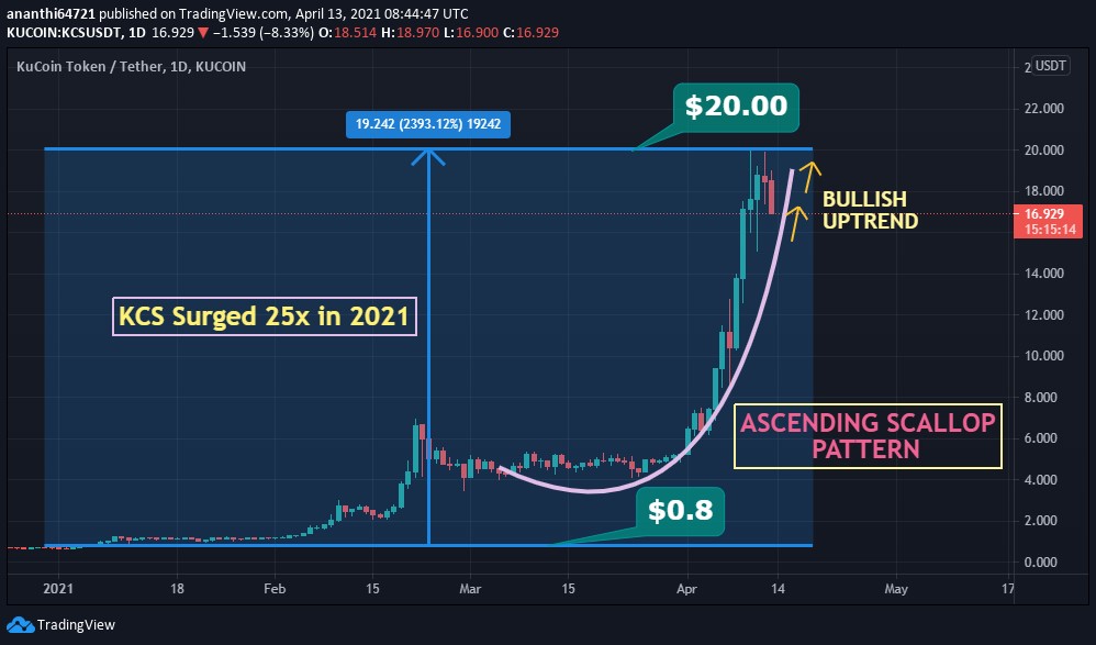 KCS USDT Price Chart - افزایش قیمتی 25 برابری توکن KuCoin در سه ماهه اول 2021