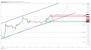 XLM Price 300x166 - تحلیل تکنیکال استلار (XLM)؛ دوشنبه ۳۰ فروردین