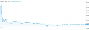 screenshot atozmarkets.com 2021.04.30 17 15 31 300x103 - اینترکانتیننتال اکسچنج ۱.2 میلیارد دلار از سهام کوین بیس خود را فروخت