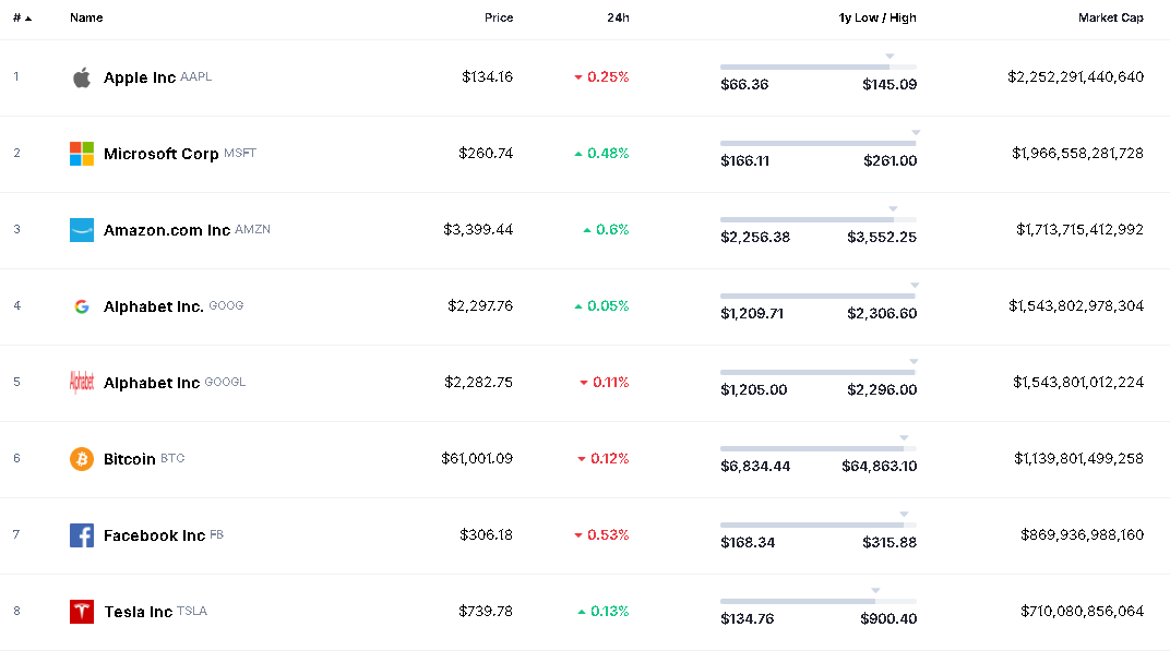 screenshot coinmarketcap.com 2021.04.17 19 21 46 - ارزش بازار بیت کوین از ارزش بازار فیس بوک عبور کرد .