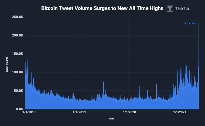 توییت بیتکوین - جامعه وحشت زده رمزنگاری، توییت های بیت کوین را به رکوردی تازه رساندند!