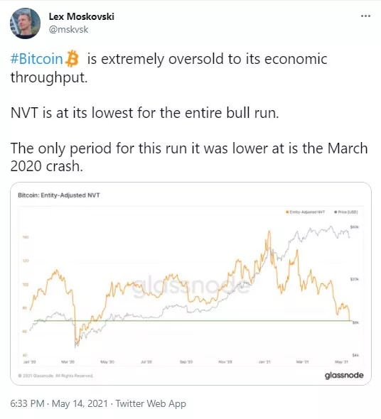 توییت موکوفسکی - نسبت ارزش شبکه به تراکنش های بیت کوین (NVT ) در پایین ترین سطح خود قرار گرفت