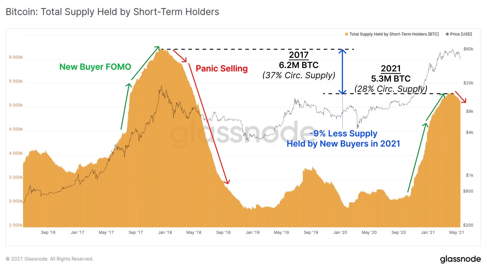 نمودار گردش کل - همزمان با سقوط قیمت بیت کوین، تازه واردان بازار با وحشت دارایی های خود را می فروشند