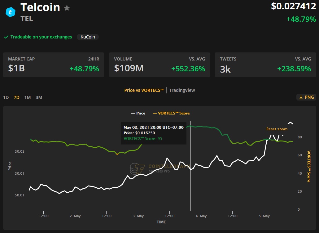 ورتکس - افزایش 300 درصدی قیمت تل کوین (TEL) پس از انتقال به شبکه لایه دوم Polygon