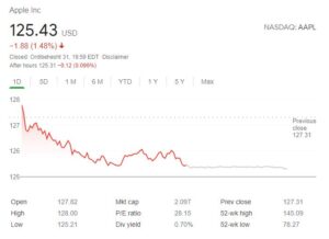 چارت اپل 3 300x218 - بررسی عملکرد سهام کمپانی اپل (AAPL) در آخرین روز معاملات