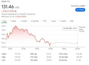 چارت اپل 300x218 - بررسی عملکرد سهام کمپانی اپل (AAPL) در آخرین روز معاملات