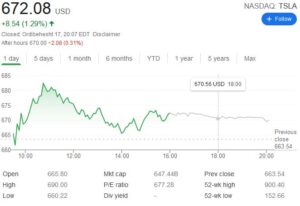 چارت تسلا 1 300x206 - بررسی عملکرد سهام کمپانی تسلا (TSLA) در آخرین روز معاملات