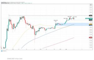 چارت دوج‌کوین 2 300x192 - تحلیل تکنیکال دوج‌کوین (DOGE)؛ دوشنبه ۱۳ اردیبهشت