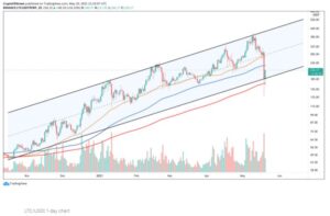 چارت لایت‌کوین 300x197 - تحلیل تکنیکال لایت‌کوین (LTC)؛ پنج‌شنبه ۳۰ اردیبهشت