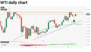 چارت نفت 1 300x172 - تحلیل تکنیکال نفت وست تگزاس اینترمدیت (WTI)؛ دوشنبه ۲۰ اردیبهشت