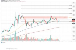 چارت ویچین 1 300x198 - تحلیل تکنیکال وی‌چین (VET)؛ چهارشنبه ۲۲ اردیبهشت