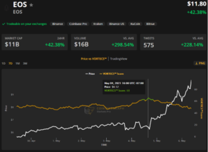 EOS price 300x219 - رشد بیش از 100 درصدی ایاس طی دو روز