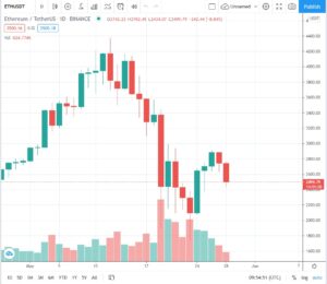 ETHdown11 300x260 - افت 11 درصدی قیمت اتریوم در یک روز