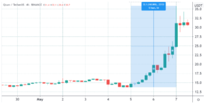 Qtum price rallies 300x150 - افزایش 160 درصدی قیمت QTUM به دلیل تمرکز بر حوزه دیفای