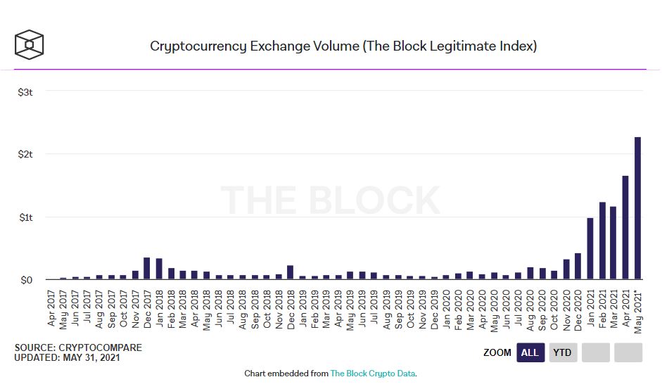 The Blocks Data Dashboard - عبور حجم معاملات صرافی های رمز ارز از 2 تریلیون دلار در ماه می!