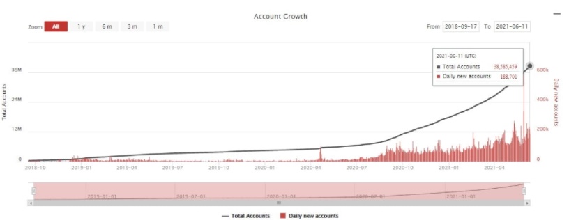حسابهای انحصاری - تعداد کاربران فعال در شبکه بلاکچین ترون از مرز 5.26 میلیون نفر گذاشت!