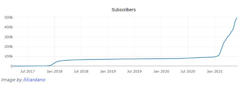 SUBSCRIBERS - جامعه کاردانو پس از رشد انفجاری محبوبیت POS، از 500 هزار نفر پیشی گرفت!