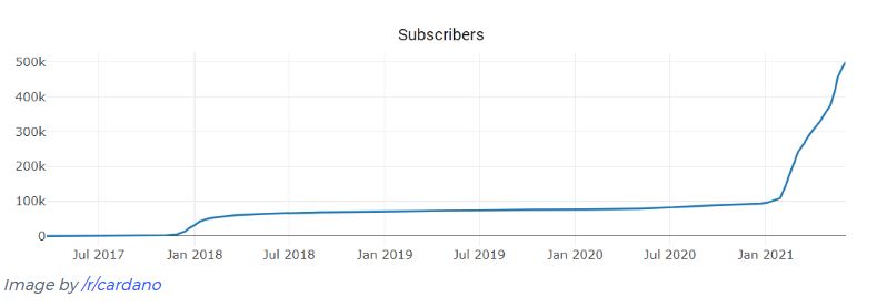 SUBSCRIBERS - جامعه کاردانو پس از رشد انفجاری محبوبیت POS، از 500 هزار نفر پیشی گرفت!