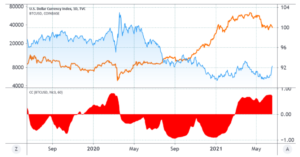 dollar makes Bitcoin weaker 300x157 - داده ها نشان می دهد وجود رابطه معکوس بین دلار و بیت کوین در حال تضعیف شدن است