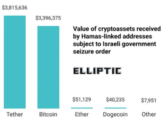 اسرائیل - توقیف 7.3 میلیون دلار بیت کوین و سایر ارزهای رمزپایه از حماس، توسط دولت اسرائیل!
