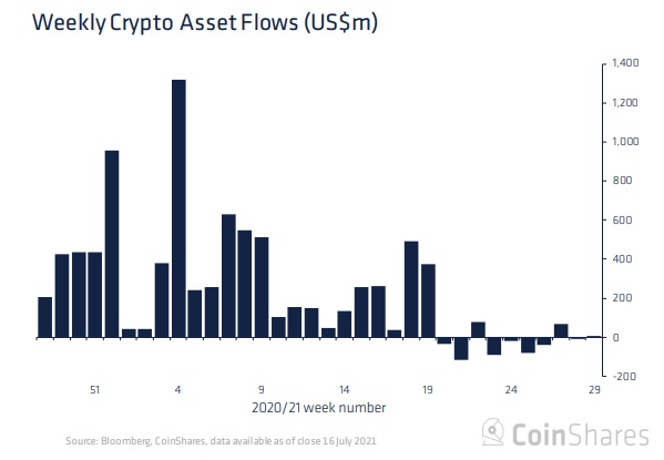 جریان دارایی هفتگی - جریان خروج سرمایه از بازار بیت کوین در تیر ماه به 15 میلیون دلار رسید